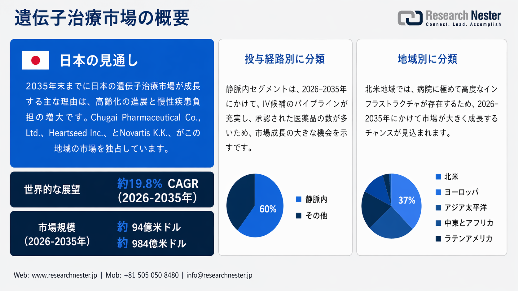 Gene Therapy Market Overview